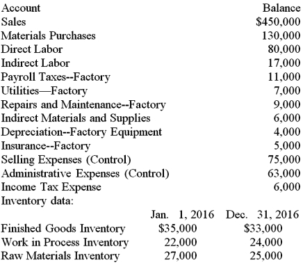 Selected account balances for Reed Manufacturing Company on December 31,2016,the end of the fiscal year,are given below.Data about the beginning and ending inventories are also given.Use this information to prepare a statement of cost of goods manufactured and an income statement for 2016.  