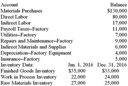 Selected account balances for Reed Manufacturing Company on December 31,2016,the end of the fiscal year,are given below.Data about the beginning and ending inventories are also given.Record the adjusting entries for the inventory accounts on page 5 of a general journal.Skip a line and record the entry to close the manufacturing cost accounts.Omit descriptions.  