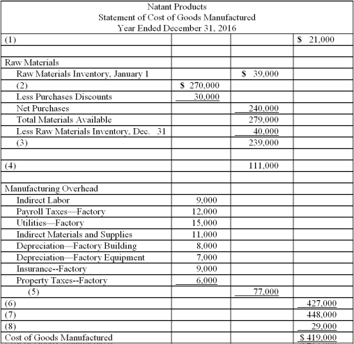 Fill in the missing line items on the Statement of Cost of Goods Manufactured given.Include correct indentations,underlines,dates,and capitalization when needed.  