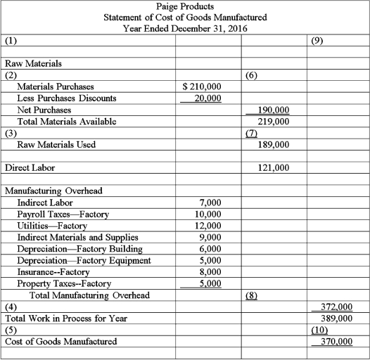 Fill in the missing line items on the Statement of Cost of Goods Manufactured given.Include correct indentations,underlines,dates,and capitalization when needed.  