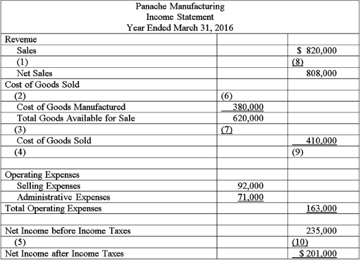 Fill in the missing line items on the Income Statement given.Include correct indentations,underlines,dates,and capitalization when needed.  