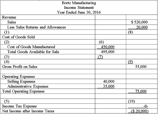Fill in the missing line items on the Income Statement given.Include correct indentations,underlines,dates,and capitalization when needed.  