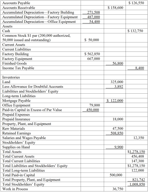 The Balance Sheet headings and the accounts and their balances for Exemplar Manufacturing are listed in alphabetical order.Exemplar Manufacturing has a fiscal year end of June 30,2016.   Using the information given,prepare the Current Assets section of the Balance Sheet for Exemplar Manufacturing.Include correct indentations,underlines,dates,and capitalization where needed.