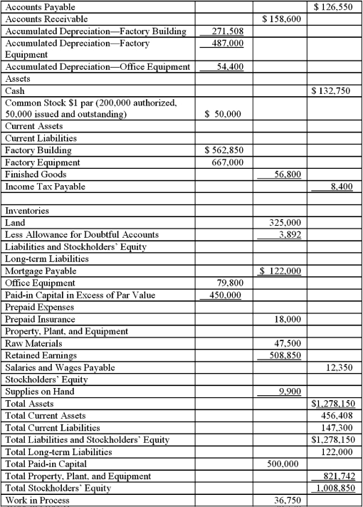 The Balance Sheet headings and the accounts and their balances for Exemplar Manufacturing are listed in alphabetical order.Exemplar Manufacturing has a fiscal year end of June 30,2016.   Using the information given,prepare the Balance Sheet for Exemplar Manufacturing.Include correct indentations,underlines,dates,and capitalization where needed.