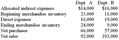 Data related to the income and expenses of Moffet Company for the year ended December 31,2016,are shown below.Use this information to prepare a departmental income statement showing contribution margin and net income of each department.  