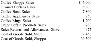 Barista Coffee Shoppe and Store has two departments.The Store sells ground coffees,coffee beans,grinders,coffee makers,cappuccino machines,mugs,aprons,flavored additives,and flavored creamers.The Shoppe sells brewed coffees.Prepare the gross profit section of the Income Statement for Barista Coffee Shoppe and Store as of its yearend on June 30,2016 using the information given.Include the proper heading.  