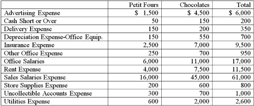 Prepare the Operating Expenses section of the Income Statement for Sanjam Company at yearend,March 31,2016.The Gross Profit for Sanjam Petit Fours is $36,500 and for Chocolates it is $102,350.(Hint: The first line of your partial Income Statement after the heading should be Operating Expenses,and the final line should be Total Indirect Expenses.Include Contribution Margin in its proper place. )  