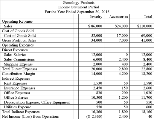 Examine the following Income Statement for Gemology Products and determine whether or not to close the Jewelry Department.If the Jewelry Department is closed,the Insurance Expense will be reduced by $500 and one office employee part time position will be eliminated.That position pays $6,500 a year.The other expenses will remain.  