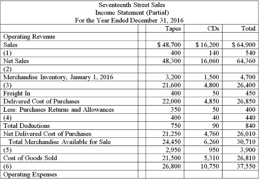 Fill in the blanks where indicated in the partial Income Statement that follows.    