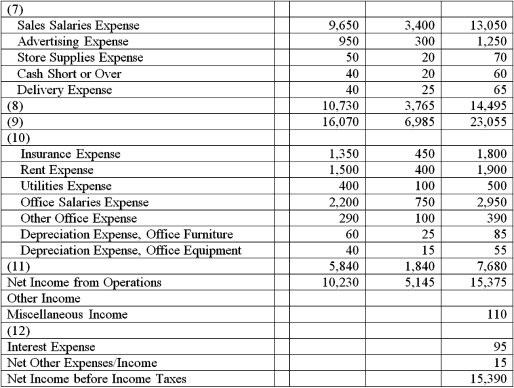 Fill in the blanks where indicated in the partial Income Statement that follows.    