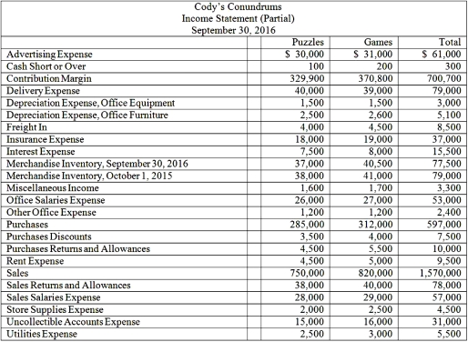   Using the information provided,determine and present in good form,the Operating Revenue section of the Income Statement for Cody's Conundrums.