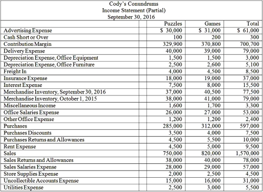   Using the information provided,determine and present in good form,the Gross Profit section of the Income Statement for Cody's Conundrums.