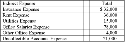 Bamboozle Solutions has two departments,A and B.The total indirect expenses by category are given as are the Value of the Assets,Square Feet,and Sales for each department.     