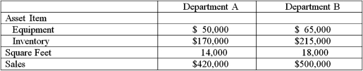 Bamboozle Solutions has two departments,A and B.The total indirect expenses by category are given as are the Value of the Assets,Square Feet,and Sales for each department.     
