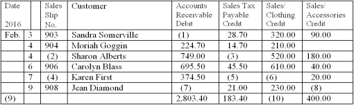 Joe's Haberdashery has two departments,Clothing and Accessories.The Sales Journal for Joe's is shown below.Fill in the missing numbers.What is the Sales Tax percent charged?  