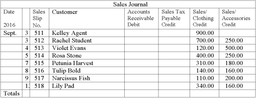 Moriah's Creations has two departments,Clothing and Fashion Accessories.The following charge sales were made during the month of September.The Sales tax is 7%.Complete the Sales Journal.Give a brief description of Lily Pad's purchase.  