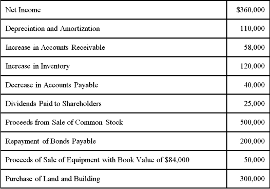 The Natural Company's cash balance at December 31,2016,was $150,000.The following information was reported on the company statement of cash flows for 2017:   The Natural Company's Statement of Cash Flows would report Cash Flows from Operating Activities totaling: A)  $252,000. B)  $286,000. C)  $368,000. D)  $470,000.