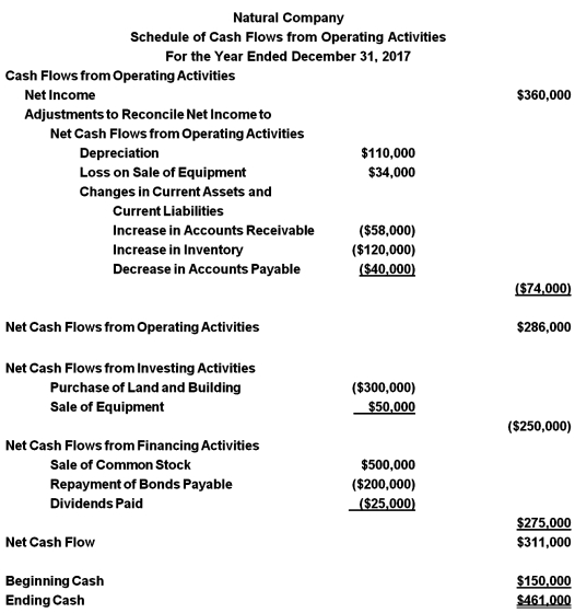 The Natural Company's cash balance at December 31,2016,was $150,000.The following information was reported on the company statement of cash flows for 2017: The Natural Company's balance sheet would report the balance of Cash on December 31,2017. A) $311,000 B) $410,000 C) $426,000 D) $461,000