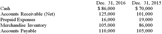 The current assets and liabilities of the Lionel Corporation on December 31,2016 and 2015,are listed below.Lionel's net income for 2016 was $75,000.Included in its expenses was depreciation of $17,000.Prepare a schedule of cash flows from operating activities for 2016.  