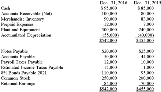 The following information is taken from the accounting records of the Gilford Corporation.Use this information to prepare Gilford's statement of cash flows for the year ended December 31,2016.   Additional information: (a)Plant construction costing $40,000 in cash was completed. (b)Equipment was purchased for $20,000 in cash. (c)Common stock was sold for $50,000 in cash. (d)Bonds were issued for $15,000 in cash. (e)Common stock dividends of $20,000 were paid in cash. (f)Net income after income taxes was $35,000.