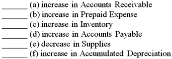 For each of the following operating activities,indicate whether it is a source of cash,a use of cash,or neither under the indirect method.  