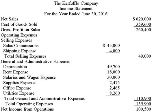         Additional information: Plant assets that originally cost $67,200 were sold for $56,400,resulting in a gain of $8,200. Dividends of $35,815 were declared and paid.There were no dividends declared in 2015. Using the information provided,prepare the cash flows from operating activities for The Kerfuffle Company using the indirect method.