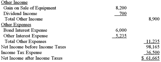         Additional information: Plant assets that originally cost $67,200 were sold for $56,400,resulting in a gain of $8,200. Dividends of $35,815 were declared and paid.There were no dividends declared in 2015. Using the information provided,prepare the cash flows from operating activities for The Kerfuffle Company using the indirect method.