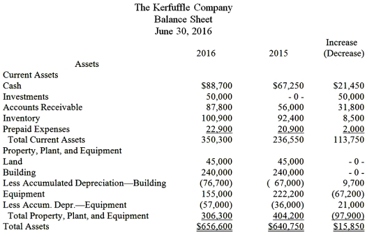         Additional information: Plant assets that originally cost $67,200 were sold for $56,400,resulting in a gain of $8,200. Dividends of $35,815 were declared and paid.There were no dividends declared in 2015. Using the information provided,prepare the cash flows from operating activities for The Kerfuffle Company using the indirect method.
