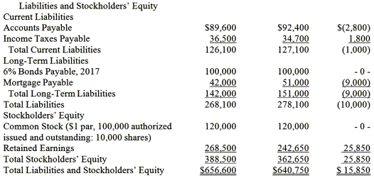         Additional information: Plant assets that originally cost $67,200 were sold for $56,400,resulting in a gain of $8,200. Dividends of $35,815 were declared and paid.There were no dividends declared in 2015. Using the information provided,prepare the cash flows from operating activities for The Kerfuffle Company using the indirect method.