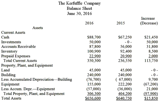         Additional information: Plant assets that originally cost $67,200 were sold for $56,400,resulting in a gain of $8,200. Dividends of $35,815 were declared and paid.There were no dividends declared in 2015. Using the information provided,prepare the cash flows from financing activities for The Kerfuffle Company.