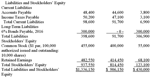         Additional information: Equipment costing $100,000 was sold for $70,000.Accumulated depreciation on this equipment was $20,000. Dividends of $38,000 were declared and paid. Bonds were issued at face value of $300,000. Common stock of $55,000 was issued to acquire land. Investments (stock in IBM)were purchased for $275,000. Using the information provided,prepare the cash flows from operating activities for The Dolmen Company.