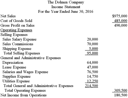         Additional information: Equipment costing $100,000 was sold for $70,000.Accumulated depreciation on this equipment was $20,000. Dividends of $38,000 were declared and paid. Bonds were issued at face value of $300,000. Common stock of $55,000 was issued to acquire land. Investments (stock in IBM)were purchased for $275,000. Using the information provided,prepare the cash flows from investing activities for The Dolmen Company.