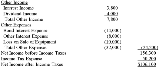         Additional information: Equipment costing $100,000 was sold for $70,000.Accumulated depreciation on this equipment was $20,000. Dividends of $38,000 were declared and paid. Bonds were issued at face value of $300,000. Common stock of $55,000 was issued to acquire land. Investments (stock in IBM)were purchased for $275,000. Using the information provided,prepare the cash flows from investing activities for The Dolmen Company.
