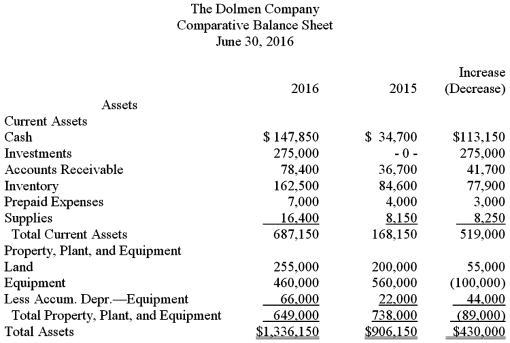         Additional information: Equipment costing $100,000 was sold for $70,000.Accumulated depreciation on this equipment was $20,000. Dividends of $38,000 were declared and paid. Bonds were issued at face value of $300,000. Common stock of $55,000 was issued to acquire land. Investments (stock in IBM)were purchased for $275,000. Using the information provided,prepare the cash flows from financing activities for The Dolmen Company.