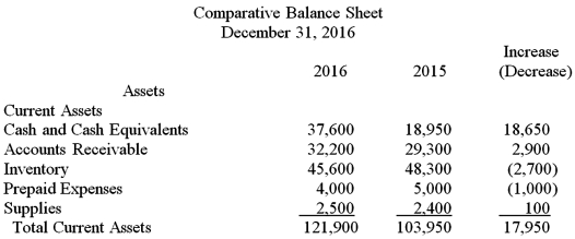 Based only on the information provided,prepare the final three lines of Magalog Distributing's Statement of Cash Flows.Assume cash from financing and investing activities were zero during the period indicated.  