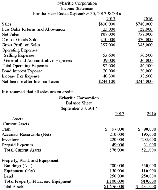     Using the information given,analyze the liquidity of Sybaritic Corporation for the year 2017.