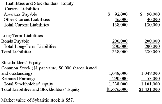     Using the information given,analyze the liquidity of Sybaritic Corporation for the year 2017.