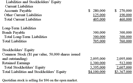     Using the information given,analyze the liquidity of Quotidian Industries for 2017.