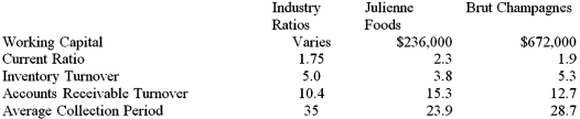 Selected ratios for Julienne Foods,Inc.and Brut Champagnes,Inc.are given along with industry averages What do these ratios tell you about the companies regarding whether or not to invest in either of them and what additional information might be helpful in that decision?  