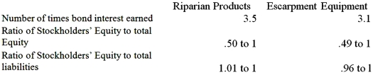 Selected financial ratios for Riparian Products and Escarpment Equipment are given.Assess the ratios given for each company and explain which company the ratios suggest is the stronger of the two.  