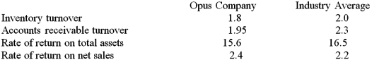 Selected financial ratios for Opus Company and its industry averages are given.What does the information suggest about Opus?  