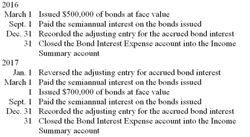 The board of directors of the Costmore Corporation authorized the issuance of $1,200,000 face value of 5-year,8 percent bonds dated March 1,2016,and maturing on March 1,2021.Interest is payable semiannually on September 1 and March 1.Record the following bond transactions on page 6 of a general journal.Omit descriptions.  