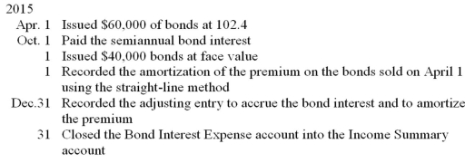 The board of directors of the Columbus Corporation authorized the issuance of $400,000 face value of 10-year,12 percent bonds dated April 1,2013,and maturing on April 1,2023.Interest is payable semiannually on April 1 and October 1.Each bond has a face value of $1,000.Because the funds to be raised were not immediately needed,no bonds were issued until 2015.Record the following transactions on page 8 of a general journal.Omit descriptions.  