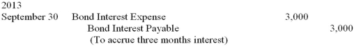 The adjusting entry for Barstow Corporation on September 30,2013 (the end of the fiscal year)to accrue three months of bond interest due is as follows.Interest is paid on June 30 and December 31.   Make the entry to reverse this accrual.Include the proper date for the entry.