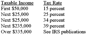 After all revenue and expense accounts,other than Income Tax Expense,have been extended to the Income Statement section of the worksheet of Folk Enterprises,Inc. ,the net income is determined to be $300,000.Using the following corporate income tax rates,compute the corporation's federal income taxes payable.(Assume that the firm's taxable income is the same as its income for financial accounting purposes. )  
