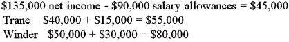 Partnership net income of $135,000 is to be divided between two partners,Ross Trane and Jane Winder,according to the following arrangement: There will be salary allowances of $40,000 for Trane and $50,000 for Winder,with the remainder divided one-third and two-thirds respectively per their partnership agreement.How much of the net income will be distributed to Trane and Winder,respectively? A)  $45,000 and $90,000 B)  $30,000 and 15,000 C)  $15,000 and $30,000 D)  $55,000 and $80,000  