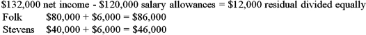 Partnership net income of $132,000 is to be divided between two partners,Jessie Folk and Jessica Stephens,according to the following arrangement: There will be salary allowances of $80,000 for Folk and $40,000 for Stephens,with the remainder divided equally.How much of the net income will be distributed to Folk and Stephens,respectively? A)  $88,000 and $44,000 B)  $86,000 and $46,000 C)  $84,000 and $48,000 D)  $66,000 and $66,000  