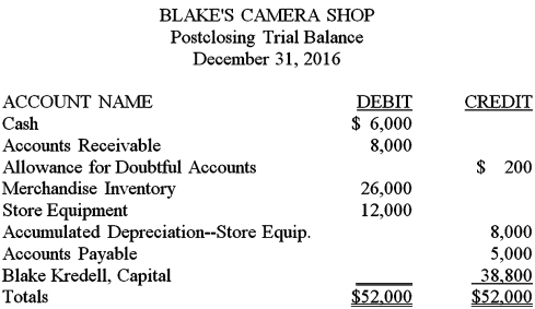 Blake Kredell owns and operates a retail business called Blake's Camera Shop.His postclosing trial balance on December 31,2016,is provided below.Blake plans to enter into a partnership with Carmen Santos,effective January 1,2017.Profits and losses will be shared equally.Blake will transfer all assets and liabilities of his store to the partnership,after revaluation.Santos will invest cash equal to Blake's investment after revaluation.The agreed values are: Accounts Receivable (net),$7,500;Merchandise Inventory,$27,000;and Store Equipment,$8,000. The partnership will operate under the name Picture Perfect. Required: 1)Record each partner's investment on page 1 of a general journal.Omit descriptions.2)Prepare a balance sheet for Picture Perfect just after the investments.  