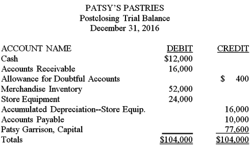 Patsy Garrison owns and operates a bakery called Patsy's Pastries.Her postclosing trial balance on December 31,2016,is provided below.Garrison plans to enter into a partnership with Erika Noreen,effective January 1,2017.Profits and losses will be shared equally.Garrison will transfer all assets and liabilities of her store to the partnership,after revaluation.Noreen will invest cash equal to Garrison's investment after revaluation.The agreed values are: Accounts Receivable (net),$15,000;Merchandise Inventory,$54,000;and Store Equipment,$16,000.The partnership will operate under the name Baker's Delight.Record each partner's investment on page 1 of a general journal.Omit descriptions. Prepare a balance sheet for Baker's Delight just after the investments.  