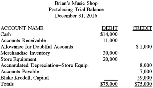 Brian McCarthy owns and operates a business called Brian's Music Shop.His postclosing trial balance on December 31,2016,is provided below.Brian plans to enter into a partnership with Emma Jones,effective January 1,2017.Profits and losses will be shared equally.Brian will transfer all assets and liabilities of his shop to the partnership,after revaluation.Emma will invest cash equal to Brian's investment after revaluation.The agreed values are: Accounts Receivable (net),$10,000;Merchandise Inventory,$35,000;and Store Equipment,$15,000. The partnership will operate under the name Beautiful Music. Record each partner's investment on page 1 of a general journal.Omit descriptions. Prepare a balance sheet for Beautiful Music just after the investments.  